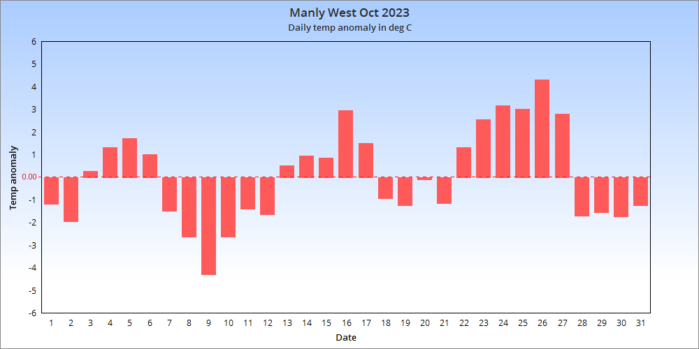 4107Y - Manly West Oct 2023 Daily Temp Anom.png